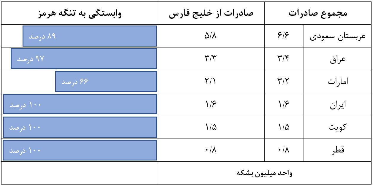 اگر ترامپ به ایران حمله کند؛ ترسیم سناریوهای اختلال در عرضه نفت | جدول وابستگی صادرکنندگان به تنگه هرمز