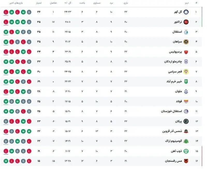 جدول لیگ برتر با شروع هفته بیست و دوم لیگ برتر