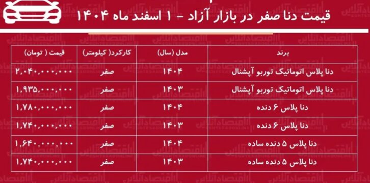 قیمت دنا پلاس از ۲ میلیارد گذشت + جدول