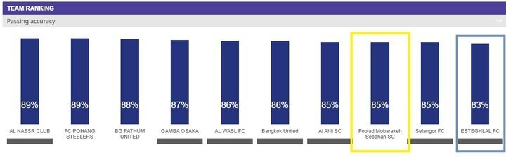 عملکرد بهتر سپاهان نسبت به استقلال در لیگ قهرمانان آسیا