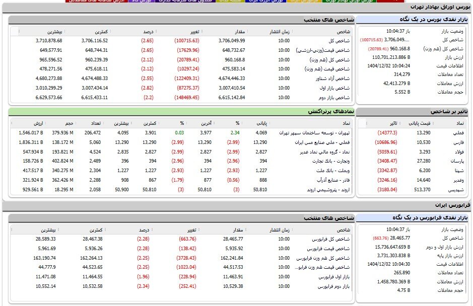 ریزش 100 هزار واحدی بورس در شروع بازار
