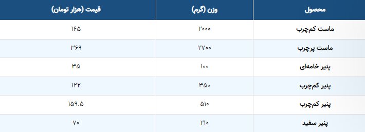 لبنیات از سفرهها پر کشید؛ قیمت جدید انواع پنیر و ماست