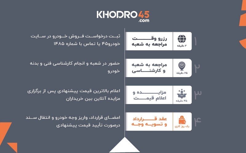 حضور گسترده خودرو۴۵ با ۶۷ شعبه در ۲۴ شهر کشور