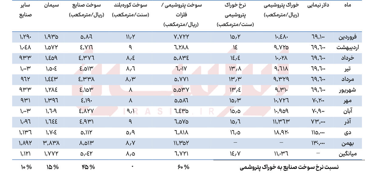 جهش ۶۶ درصدی نرخ گاز فولادی‌ها