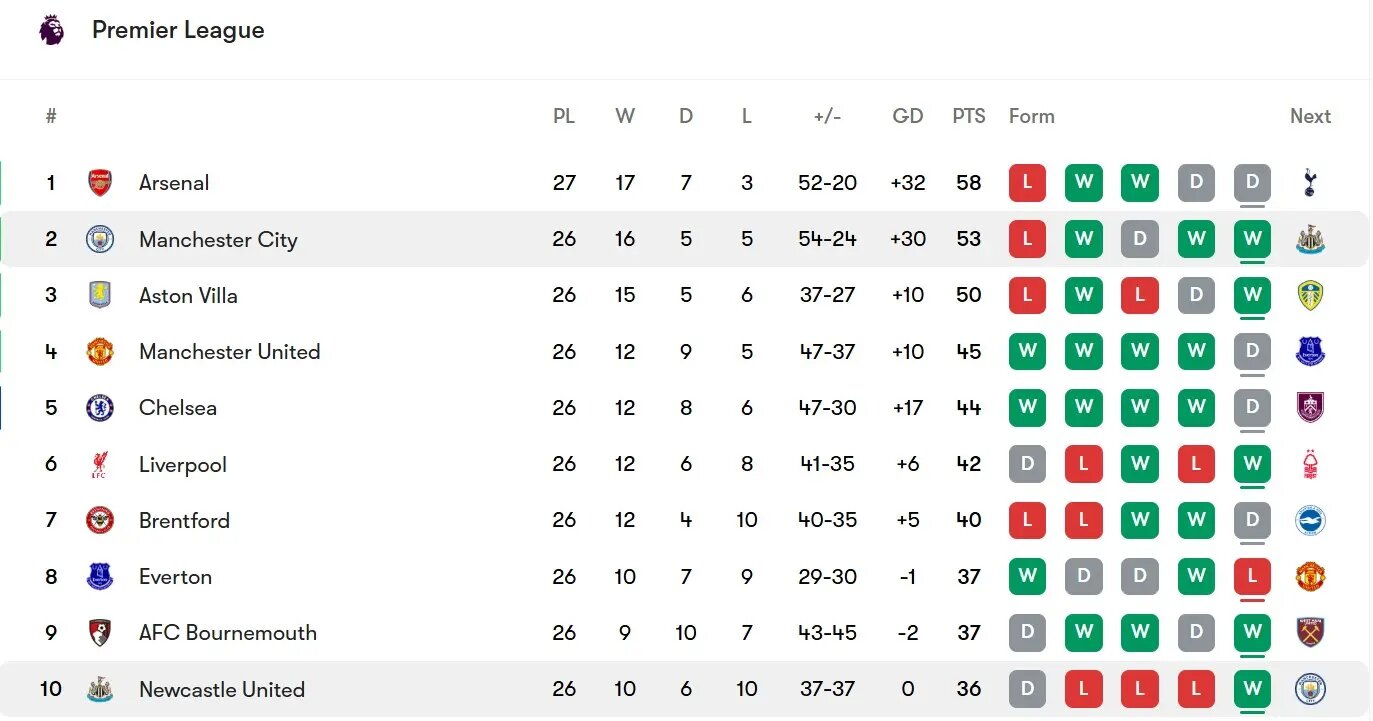 منچسترسیتی - نیوکاسل: نبرد غولها در اتحاد