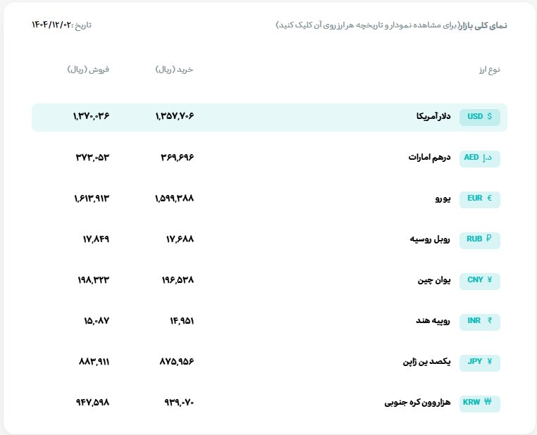 قیمت دلار و یورو در مرکز مبادله ایران اعلام شد