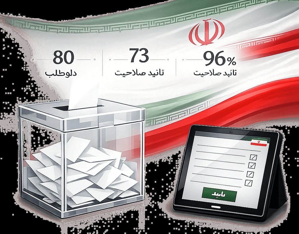 تأیید صلاحیت ۹۶ درصد داوطلبان شوراهای اسلامی پیشوا و جلیل آباد