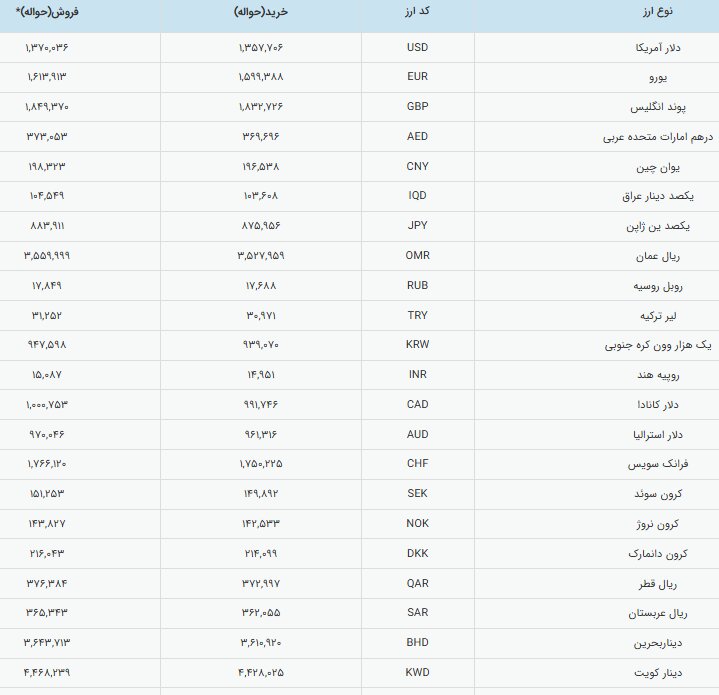 قیمت رسمی ارز امروز ۲ اسفند؛ دلار ثابت ماند