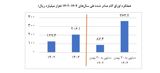 تأمین مالی بنگاه‌های اقتصادی از طریق ابزار‌های تامین مالی زنجیره تولید از ۱۱۴ همت عبور کرد