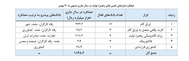 تأمین مالی بنگاههای اقتصادی با ابزارهای تامین مالی زنجیره تولید از ۱۱۴ همت عبور کرد
