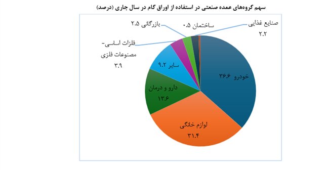 تأمین مالی بنگاههای اقتصادی با ابزارهای تامین مالی زنجیره تولید از ۱۱۴ همت عبور کرد