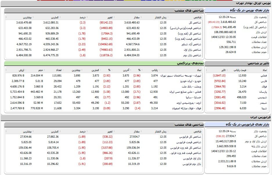ریزش ۸۵ هزار واحدی شاخص بورس