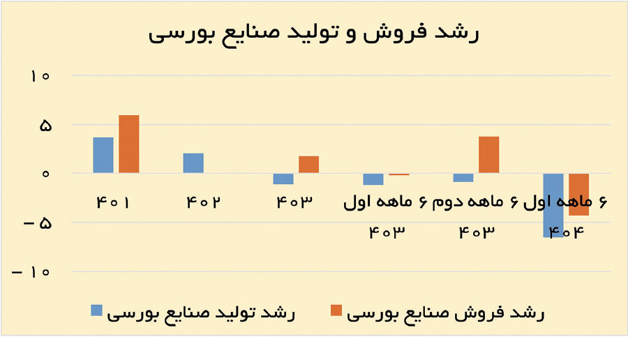 صنعت در تنگنای رشد