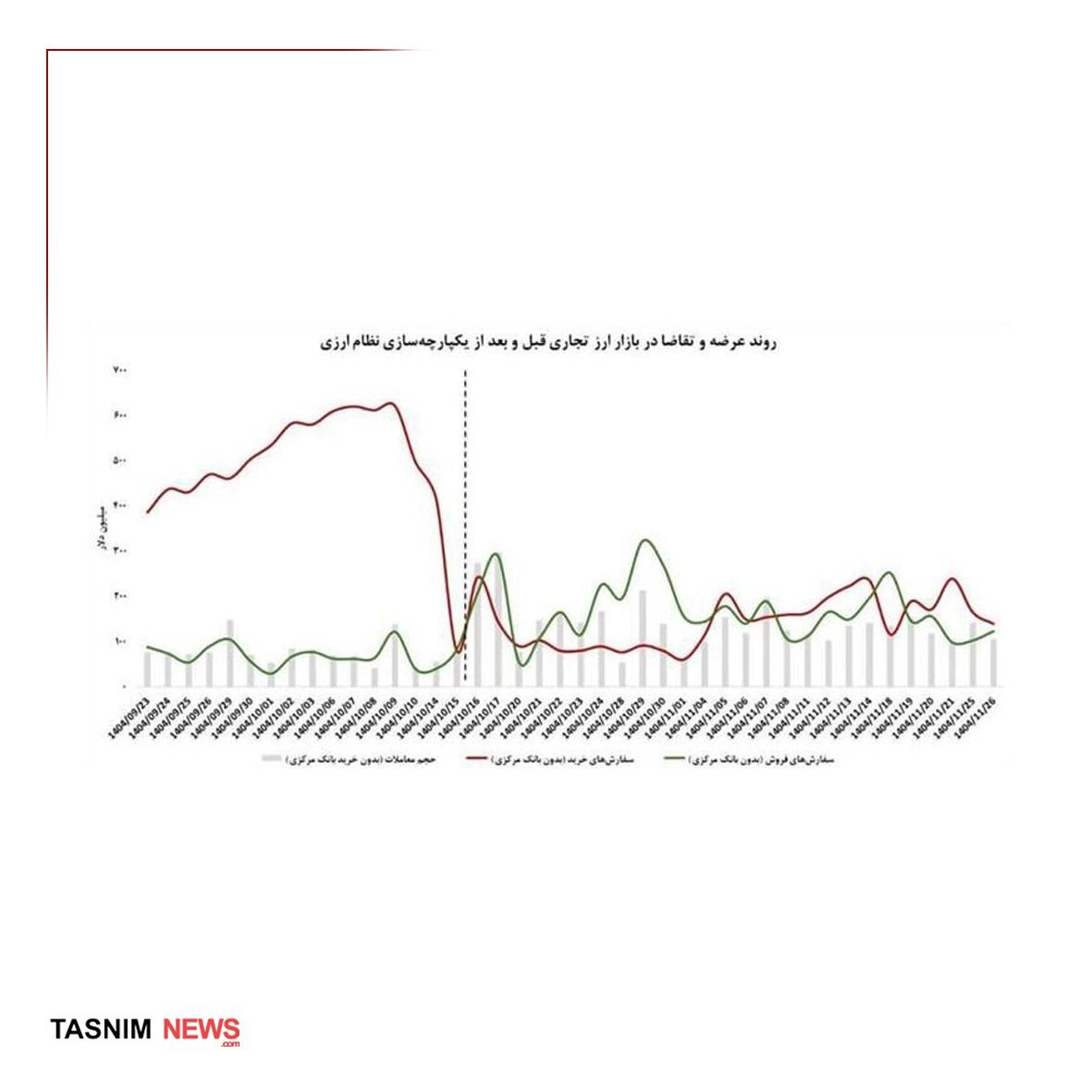 بازار ارز تجاری به تعادل رسید