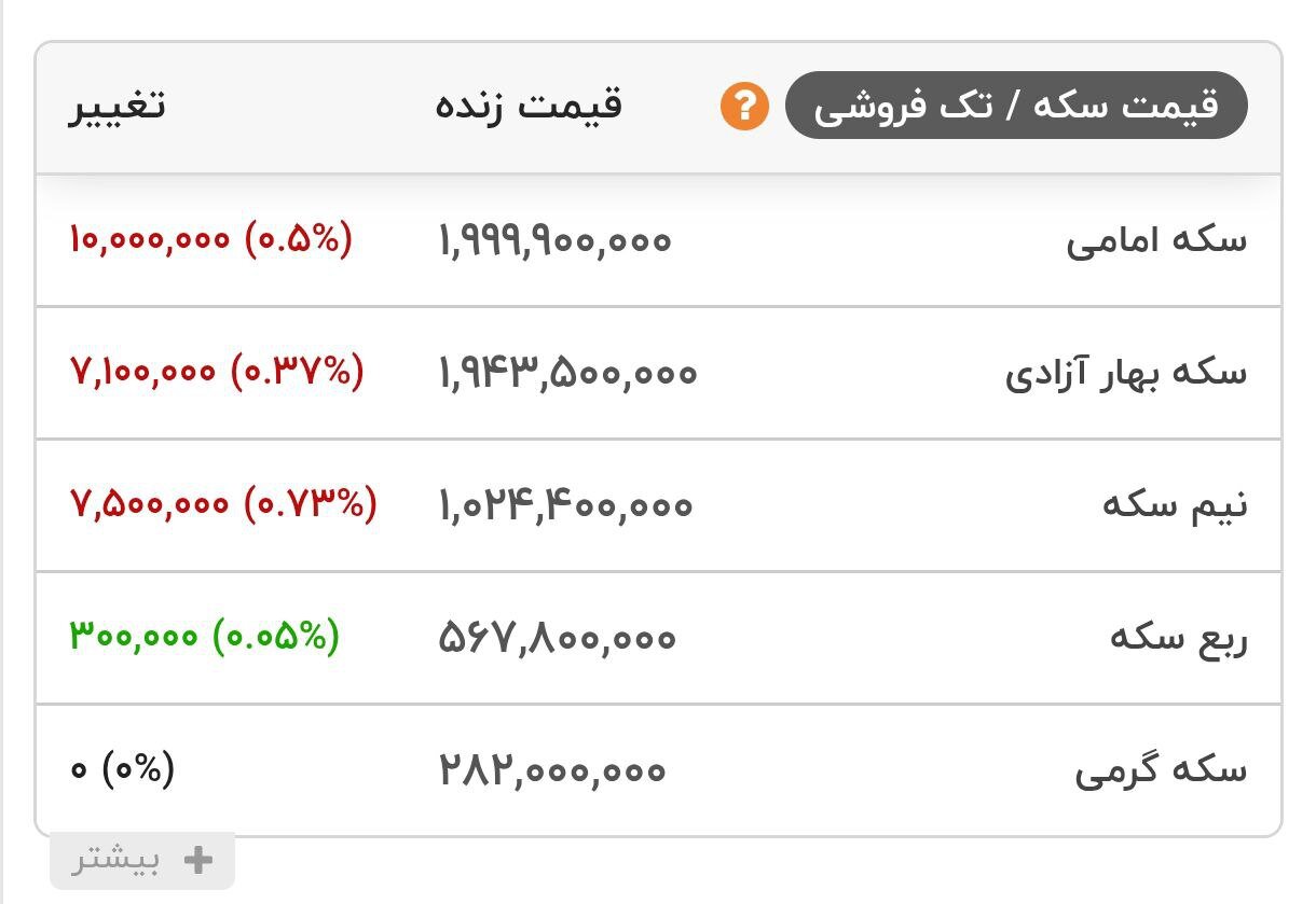 کاهش قیمت دلار؛ سکه کانال 200 میلیونی را از دست داد