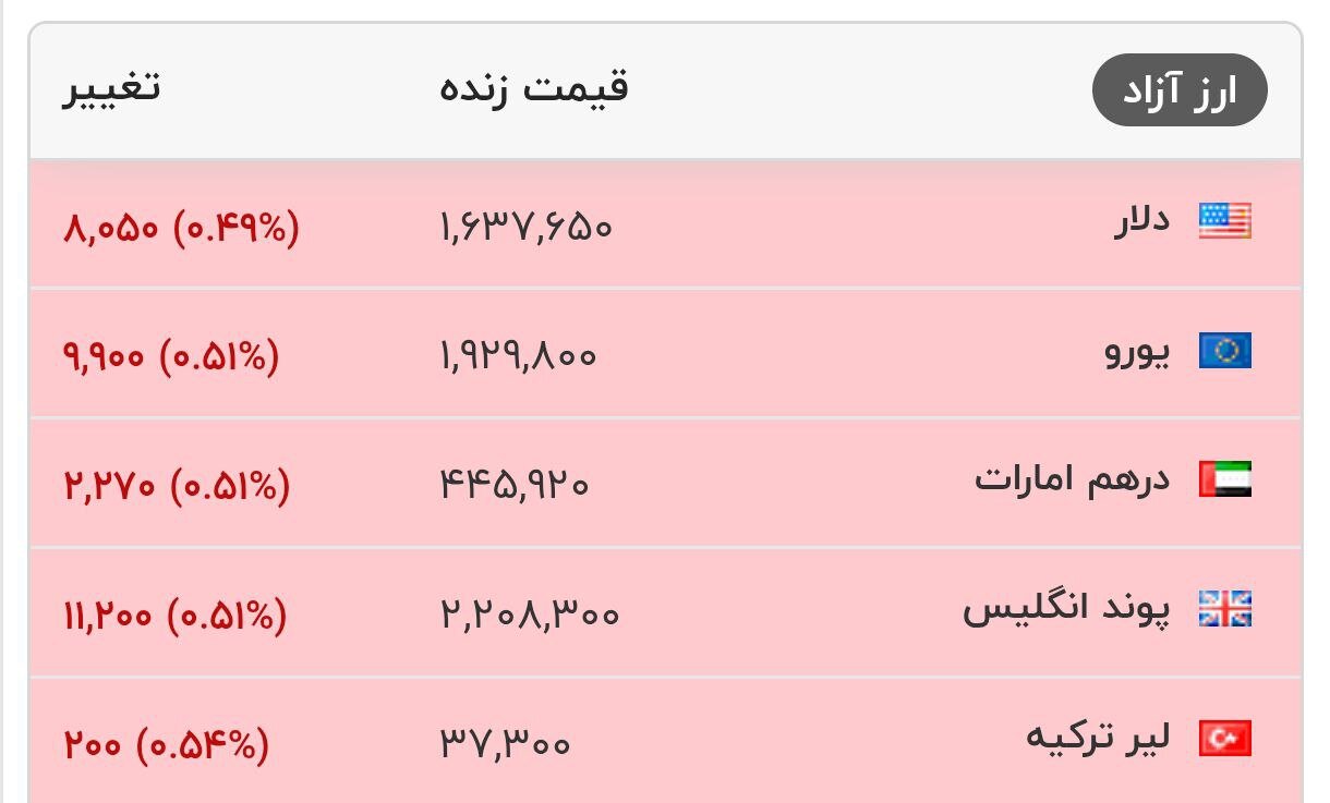 کاهش قیمت دلار؛ سکه کانال 200 میلیونی را از دست داد