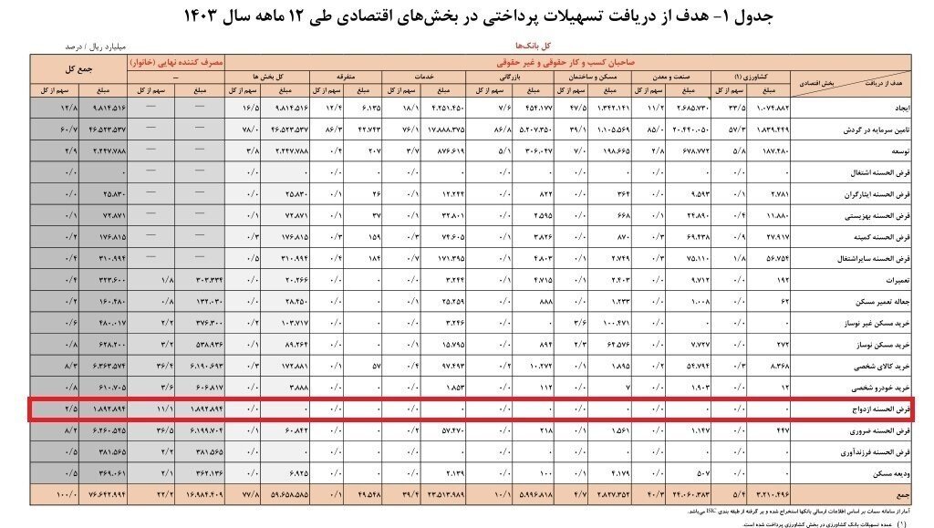 سهم 2.5 درصد وام ازدواج از کل وام ها