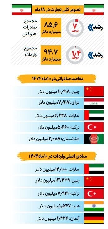 چشمانداز تجارت خارجی در دولت چهاردهم