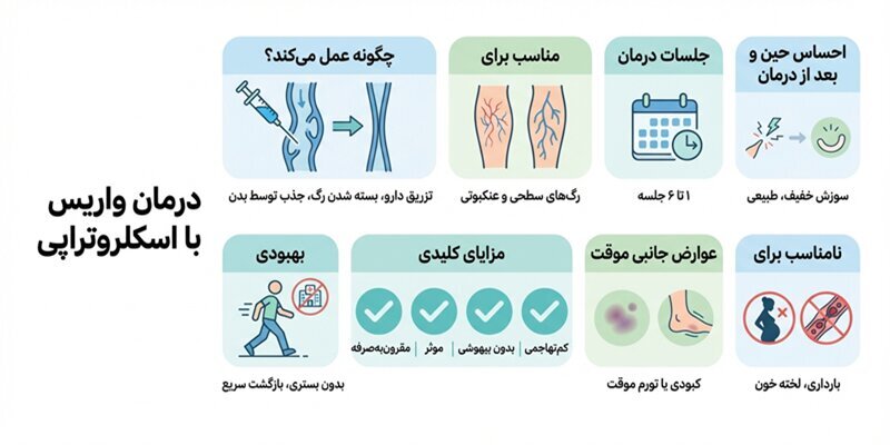 روش های نوین درمان واریس در کلینیک تخصصی دکتر طاهری