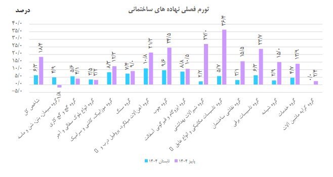 میانگین هزینه ساخت مسکن در تهران مشخص شد + نمودار تورم نهاده های ساختمانی