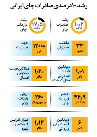 رشد ۱۰درصدی صادرات چای ایرانی