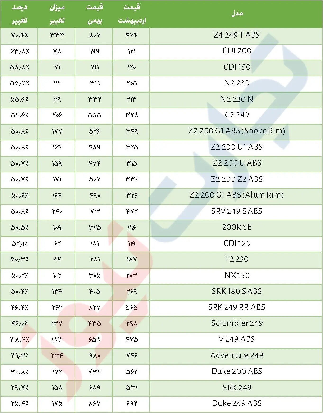 تغییرات قیمتی موتورسیکلت‌های کویرموتور + جدول