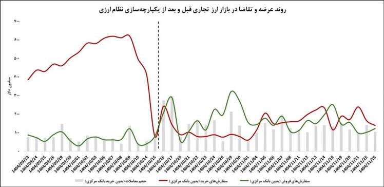 کمبود عرضه ارز به تعادل رسید