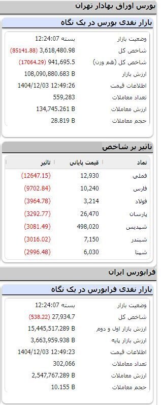 بورس نزولی ماند/ ریزش بیش از ۱۰۳ هزار واحدی شاخص