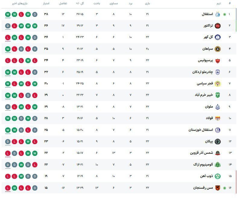 پیروزی اقتصادی آبی‌ها برابر مس رفسنجان/ استقلال با شلیک مونیر به صدر رسید