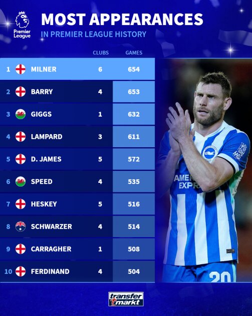 رکوردداران حضور در لیگ برتر؛ جیمز میلنر از گرت بری پیشی گرفت