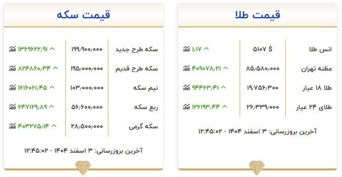 قیمت سکه و طلا در ۳ اسفند۱۴۰۴
