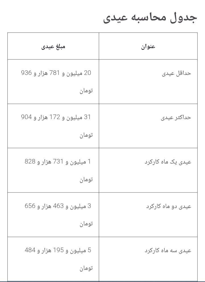 نحوه محاسبه عیدی و سنوات ۱۴۰۴ چطور است؟
