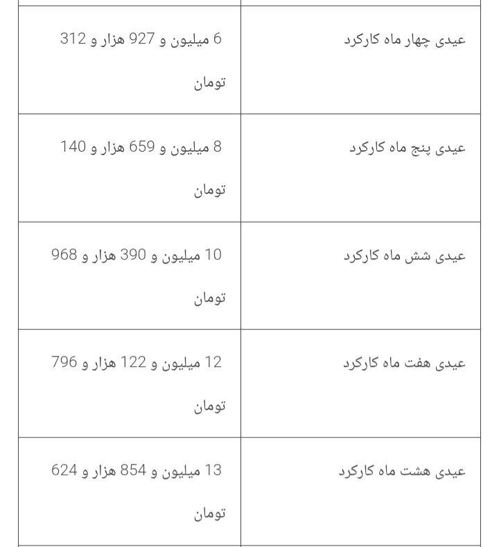 نحوه محاسبه عیدی و سنوات ۱۴۰۴ چطور است؟