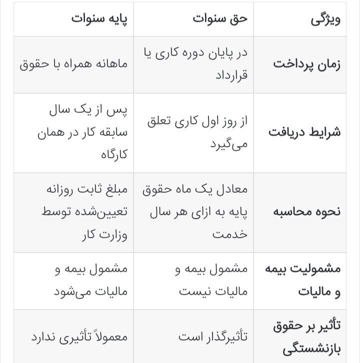 نحوه محاسبه عیدی و سنوات ۱۴۰۴ چطور است؟