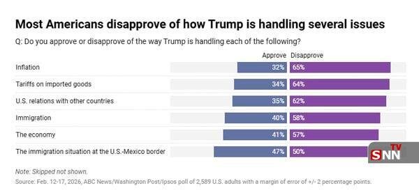 نارضایتی از ترامپ رکورد زد + عکس
