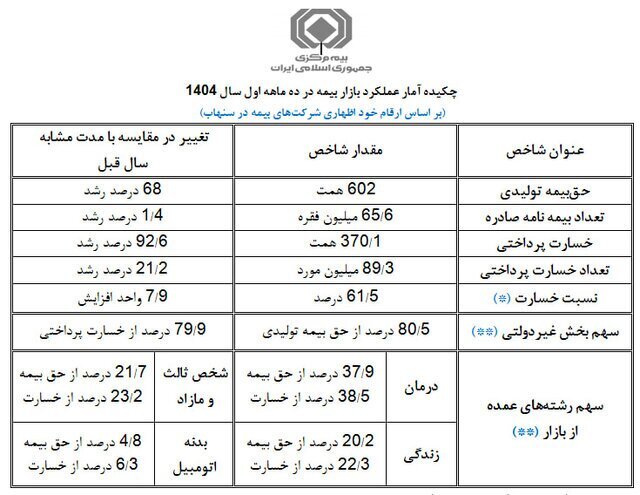 حق بیمه امسال ۶۸ درصد گران شد