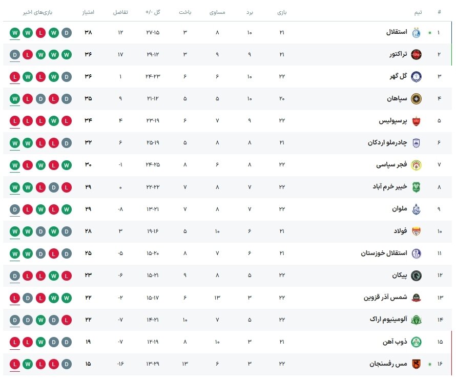 خلاصه بازی استقلال 1-0 مس رفسنجان / آبی ها بدون مربی صدرنشین لیگ شدند +عکس