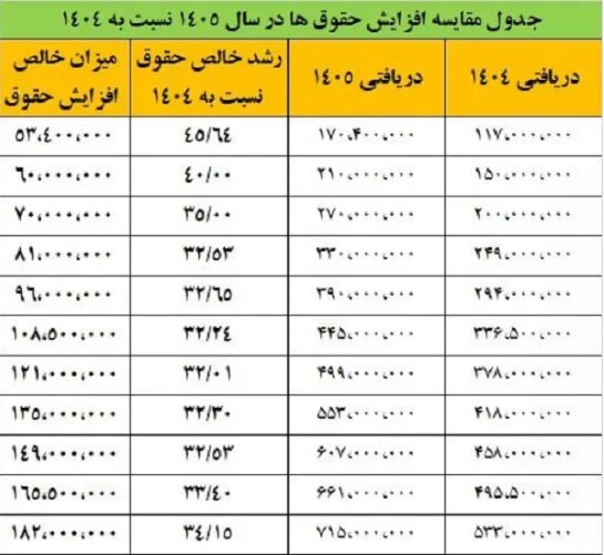 جدول میزان قطعی افزایش حقوق فرهنگیان در سال آینده