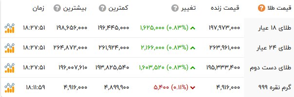 رشد قیمتها در بازار طلا؛ رفت و برگشت سکه به کانال 200 میلیون تومان