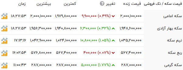 رشد قیمتها در بازار طلا؛ رفت و برگشت سکه به کانال 200 میلیون تومان