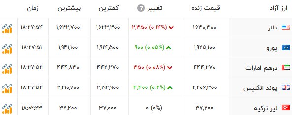 رشد قیمتها در بازار طلا؛ رفت و برگشت سکه به کانال 200 میلیون تومان
