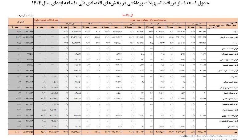 عملکرد تسهیلات پرداختی بانکها طی ۱۰ ماهه ۱۴۰۴
