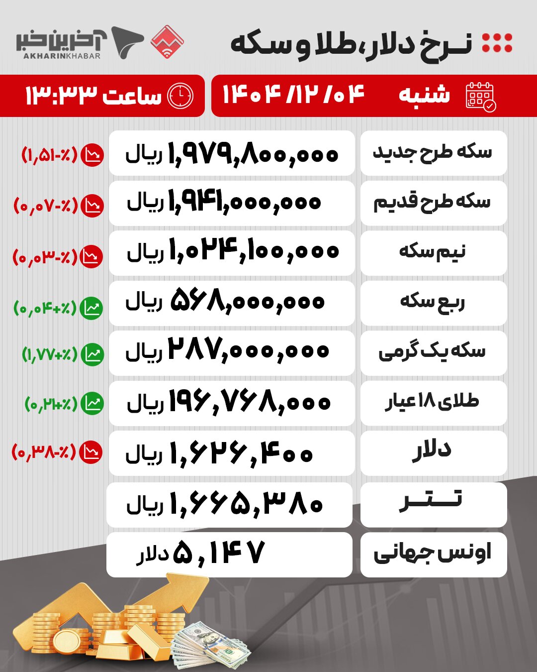 آخرین قیمت‌ها در بازار طلا، سکه و ارز؛ ۴ اسفندماه ۱۴۰۴