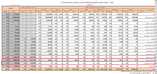 سهم وام ازدواج در سبد بانکها آب رفت