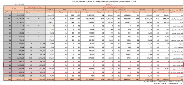 سهم وام ازدواج در سبد بانکها آب رفت