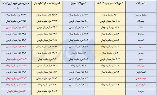 سهم وام ازدواج در سبد بانکها آب رفت