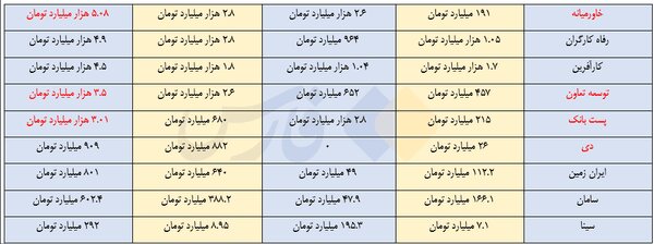 سهم وام ازدواج در سبد بانکها آب رفت