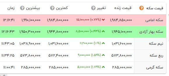 ساز ناکوک سکه امامی در بازار مسکوکات؛ دلار عقبنشینی کرد