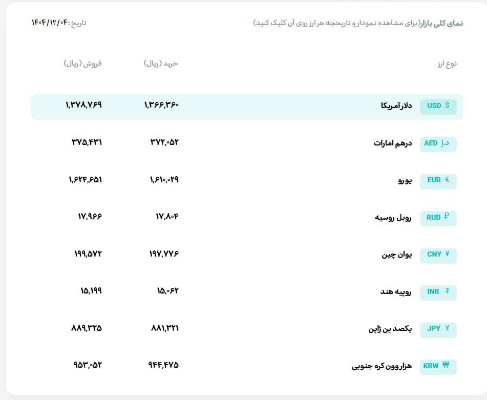 قیمت دلار و یورو مرکز مبادله ایران؛ امروز دوشنبه ۴ اسفند ۱۴۰۴