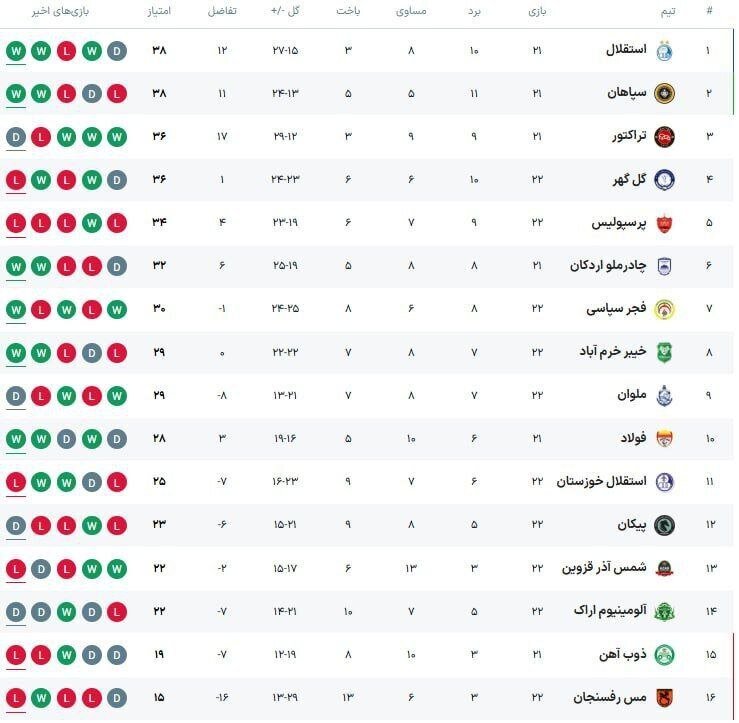 جدول لیگ برتر فوتبال ایران در پایان هفته بیستودوم